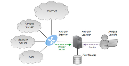 Latest company news about Surveillance des flux réseau expliquée: NetFlow contre IPFIX