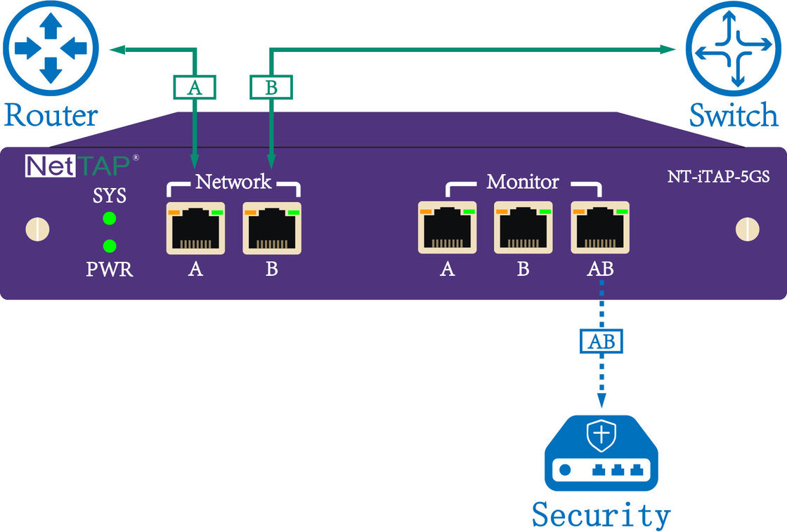 Surveillance intégrée de ROBINET de réseau Ethernet avec le by-pass intelligent pour la sécurité de réseau
