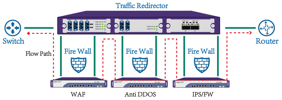 Robinet de commutation de by-pass de réseau pour protéger le pare-feu et l'IPS pour la sécurité intégrée de réseau