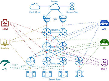 quality Solution de total de visibilité de réseau de NetTAP® pour le courtier de paquet de réseau factory